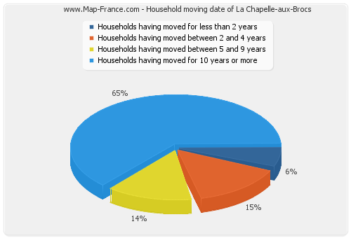 Household moving date of La Chapelle-aux-Brocs